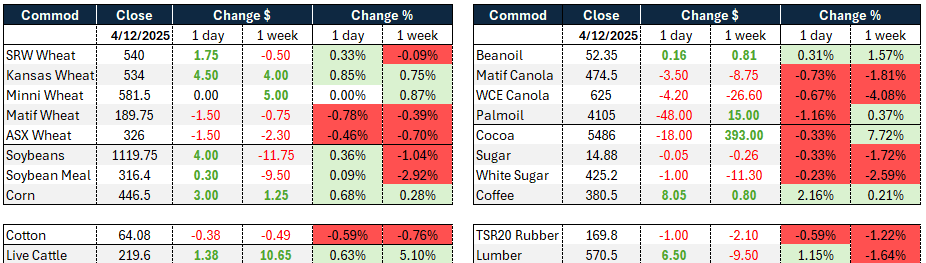 Imagem destacada - Estoques maiores pressionam cotações globais de trigo e canola