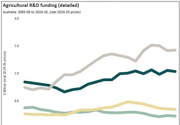 Financiamento em P&D agrícola supera R$ 15,9 bilhões em 2024-25, aponta ABARES - Imagem do artigo original