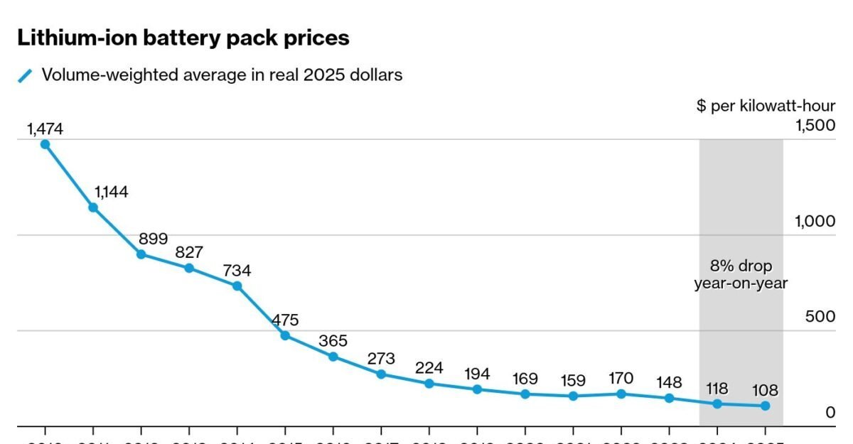 Imagem destacada - Preço global de baterias de íon-lítio cai para R$551/kWh, aponta BNEF