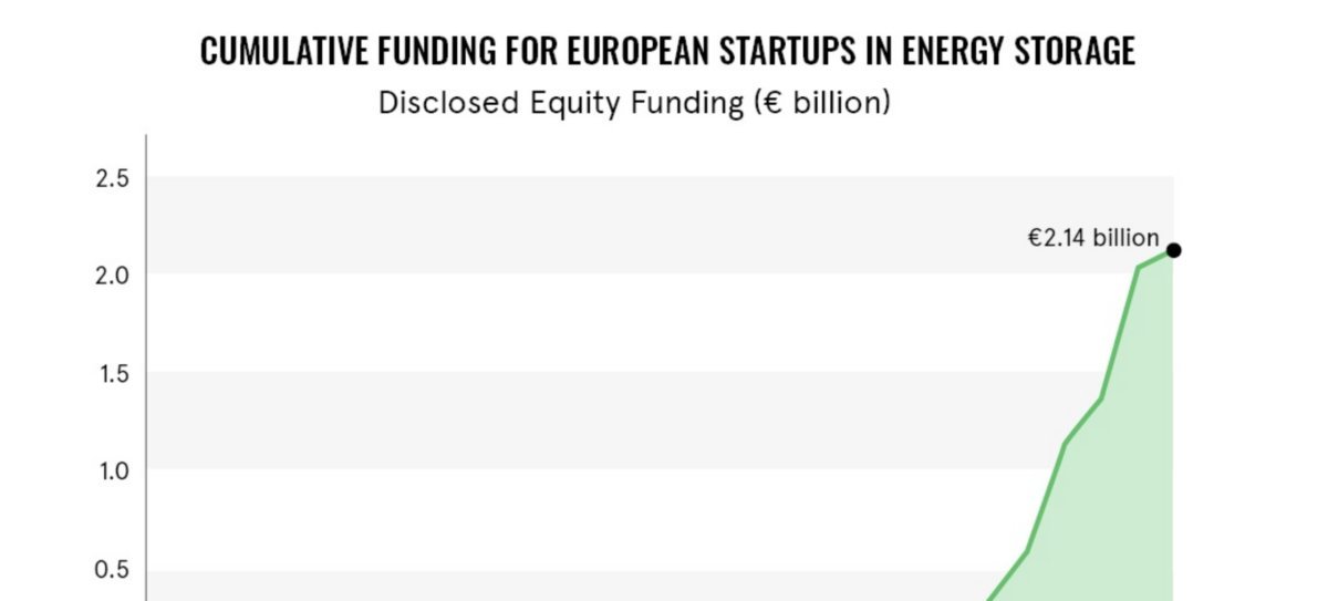 Imagem destacada - Startups europeias de armazenamento de energia recebem aporte recorde de €2,14 bilhões