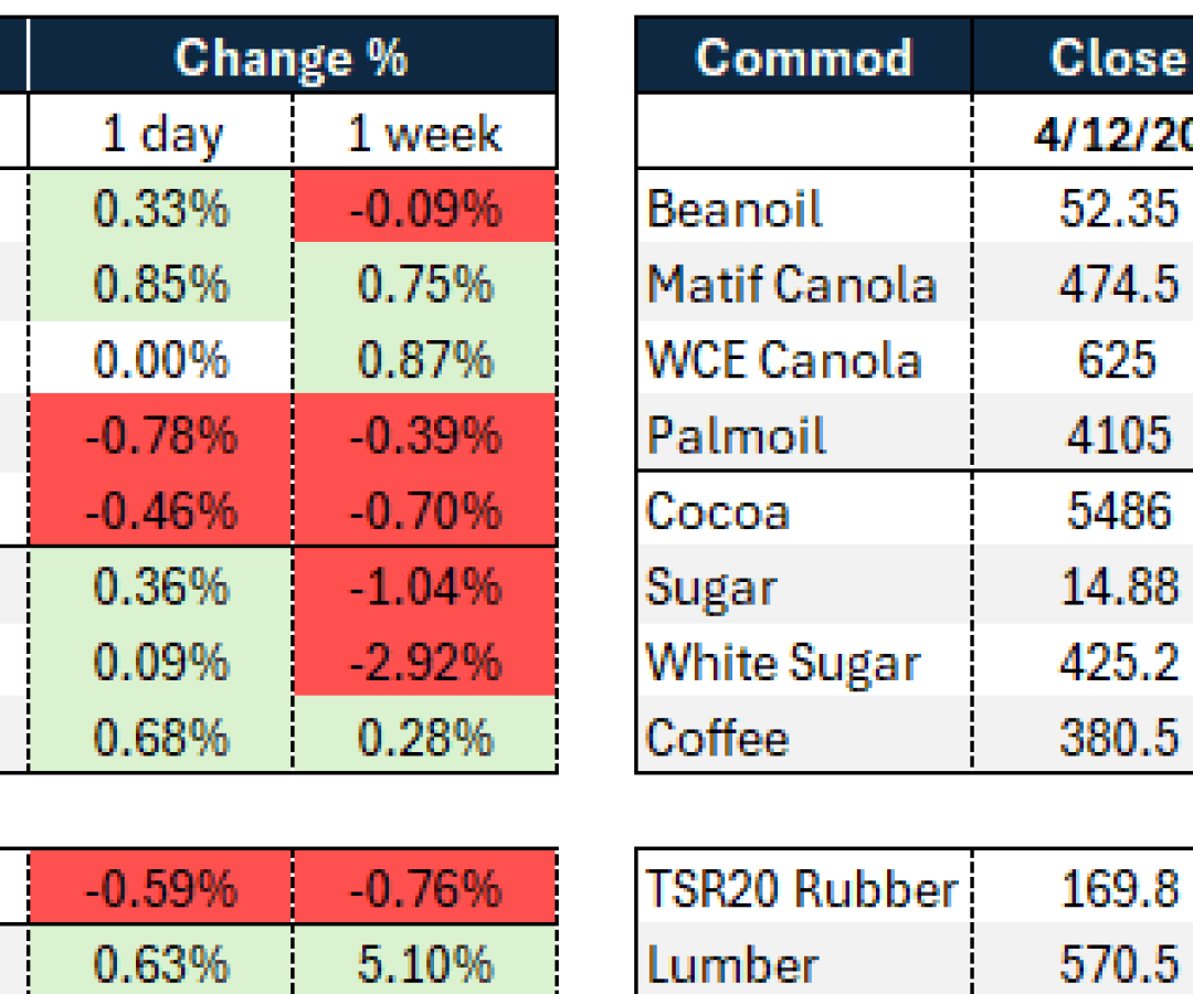 Imagem destacada - Estoques maiores pressionam cotações globais de trigo e canola