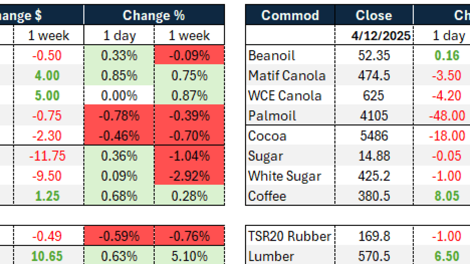 Imagem destacada - Estoques maiores pressionam cotações globais de trigo e canola