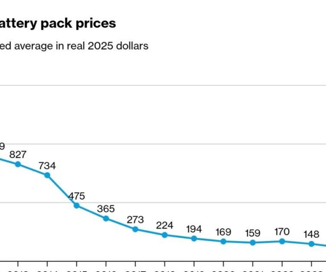 Imagem destacada - Preço global de baterias de íon-lítio cai para R$551/kWh, aponta BNEF