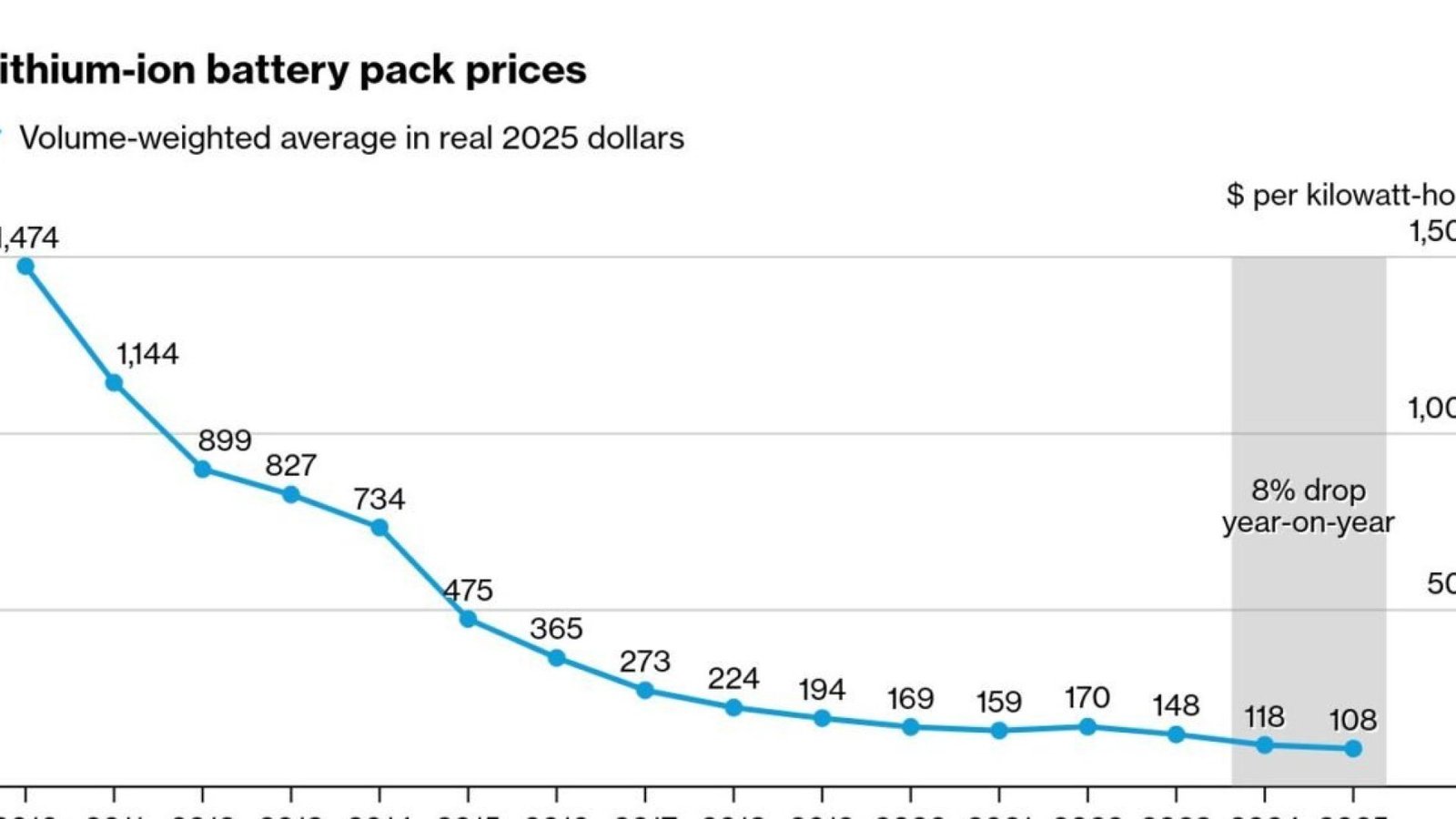 Imagem destacada - Preço global de baterias de íon-lítio cai para R$551/kWh, aponta BNEF