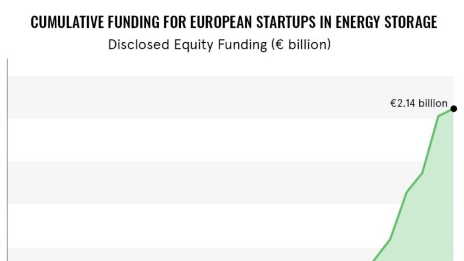 Imagem destacada - Startups europeias de armazenamento de energia recebem aporte recorde de €2,14 bilhões